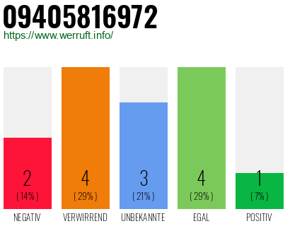 Rufnummer 09405816972 Telefonnummer 09405816972