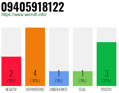 Rufnummer 09405918122 Telefonnummer 09405918122