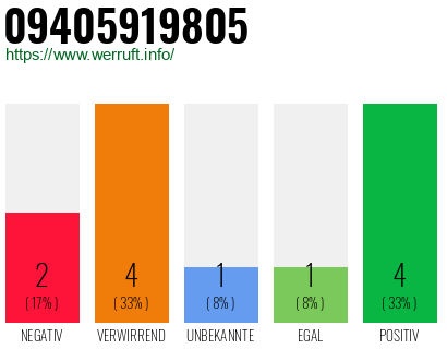 Rufnummer 09405919805 Telefonnummer 09405919805