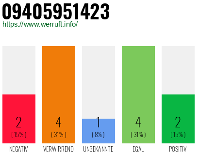 Rufnummer 09405951423 Telefonnummer 09405951423