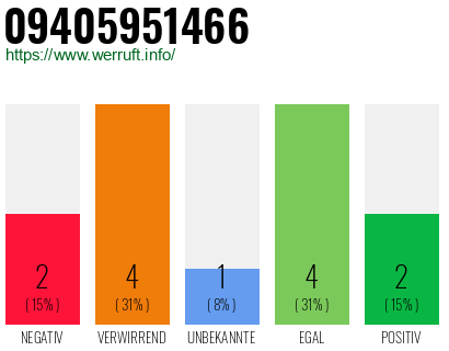 Rufnummer 09405951466 Telefonnummer 09405951466