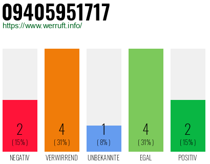 Rufnummer 09405951717 Telefonnummer 09405951717