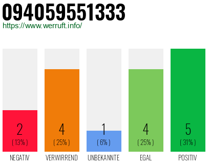 Rufnummer 094059551333 Telefonnummer 094059551333