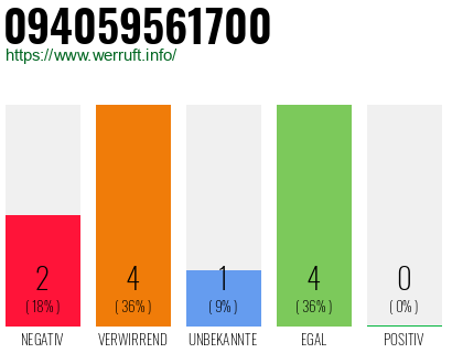 Rufnummer 094059561700 Telefonnummer 094059561700