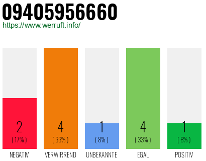 Rufnummer 09405956660 Telefonnummer 09405956660