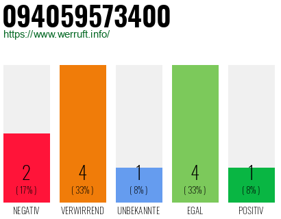 Rufnummer 094059573400 Telefonnummer 094059573400