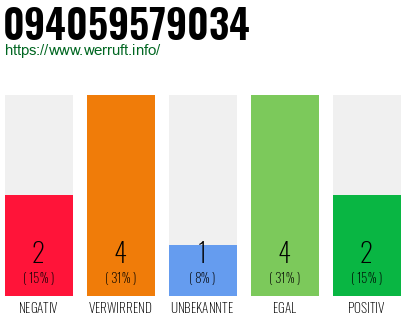 Rufnummer 094059579034 Telefonnummer 094059579034