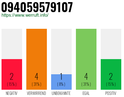 Rufnummer 094059579107 Telefonnummer 094059579107