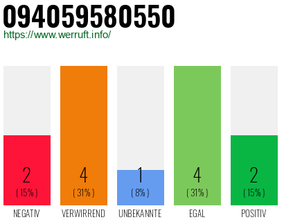 Rufnummer 094059580550 Telefonnummer 094059580550