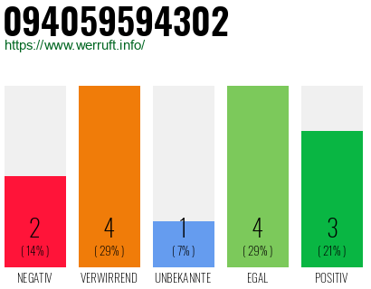 Rufnummer 094059594302 Telefonnummer 094059594302