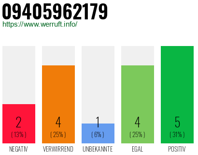 Rufnummer 09405962179 Telefonnummer 09405962179