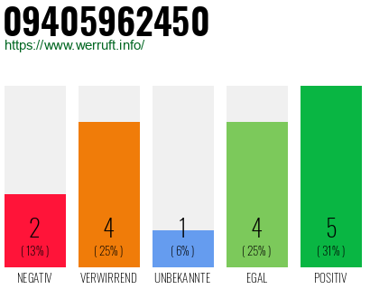 Rufnummer 09405962450 Telefonnummer 09405962450