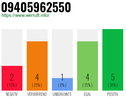 Rufnummer 09405962550 Telefonnummer 09405962550