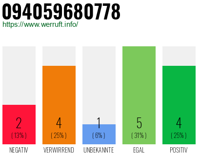 Rufnummer 094059680778 Telefonnummer 094059680778