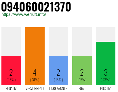 Rufnummer 094060021370 Telefonnummer 094060021370