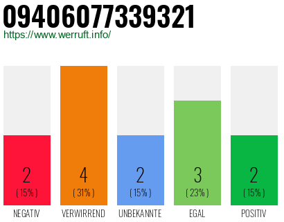 Rufnummer 09406077339321 Telefonnummer 09406077339321