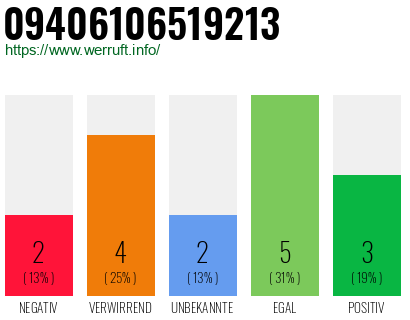 Rufnummer 09406106519213 Telefonnummer 09406106519213