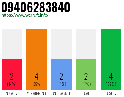 Rufnummer 09406283840 Telefonnummer 09406283840