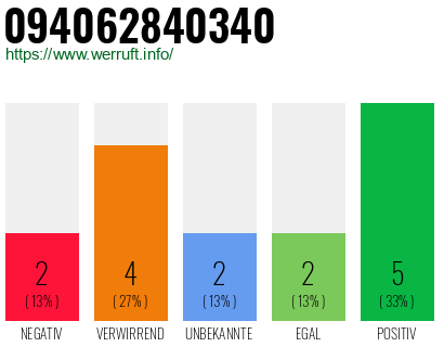 Rufnummer 094062840340 Telefonnummer 094062840340