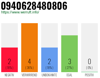 Rufnummer 0940628480806 Telefonnummer 0940628480806