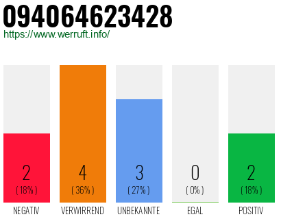 Rufnummer 094064623428 Telefonnummer 094064623428