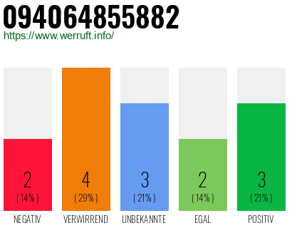 Rufnummer 094064855882 Telefonnummer 094064855882