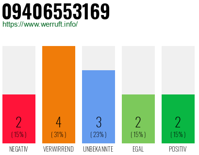 Rufnummer 09406553169 Telefonnummer 09406553169