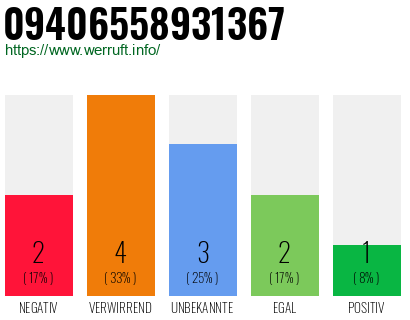 Rufnummer 09406558931367 Telefonnummer 09406558931367
