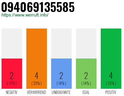 Rufnummer 094069135585 Telefonnummer 094069135585