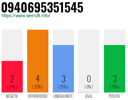 Rufnummer 0940695351545 Telefonnummer 0940695351545