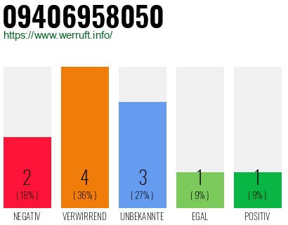 Rufnummer 09406958050 Telefonnummer 09406958050