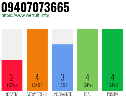 Rufnummer 09407073665 Telefonnummer 09407073665