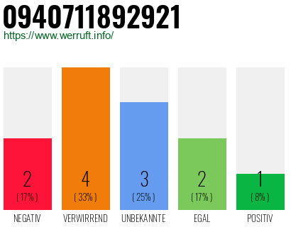 Rufnummer 0940711892921 Telefonnummer 0940711892921