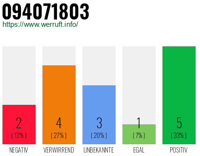 Rufnummer 094071803 Telefonnummer 094071803