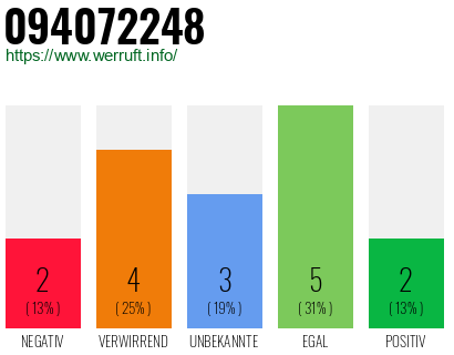 Rufnummer 094072248 Telefonnummer 094072248