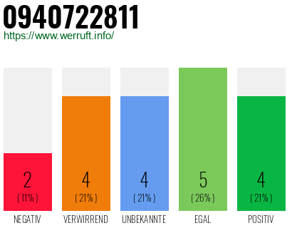 Rufnummer 0940722811 Telefonnummer 0940722811