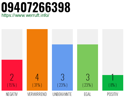 Rufnummer 09407266398 Telefonnummer 09407266398