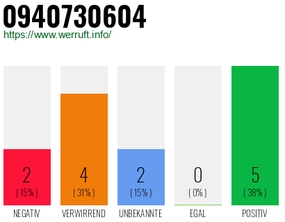 Rufnummer 0940730604 Telefonnummer 0940730604