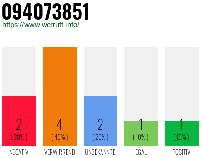 Rufnummer 094073851 Telefonnummer 094073851