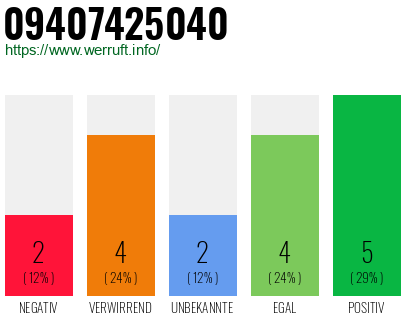 Rufnummer 09407425040 Telefonnummer 09407425040