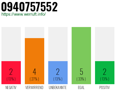 Rufnummer 0940757552 Telefonnummer 0940757552