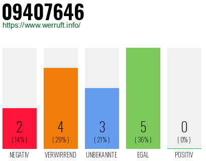 Rufnummer 09407646 Telefonnummer 09407646