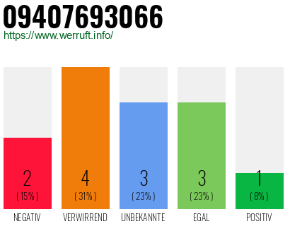 Rufnummer 09407693066 Telefonnummer 09407693066
