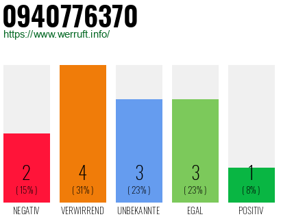 Rufnummer 0940776370 Telefonnummer 0940776370