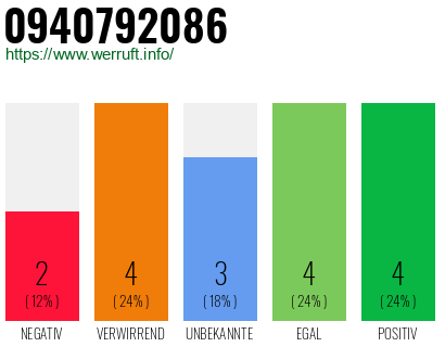 Rufnummer 0940792086 Telefonnummer 0940792086