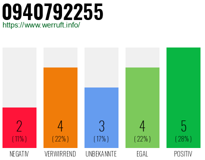 Rufnummer 0940792255 Telefonnummer 0940792255
