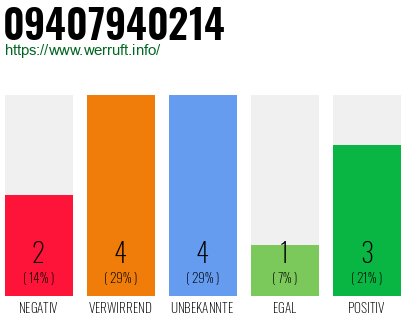 Rufnummer 09407940214 Telefonnummer 09407940214
