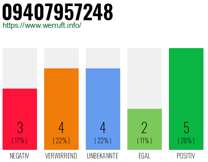 Rufnummer 09407957248 Telefonnummer 09407957248