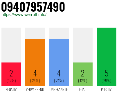 Rufnummer 09407957490 Telefonnummer 09407957490
