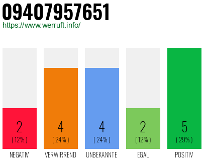 Rufnummer 09407957651 Telefonnummer 09407957651